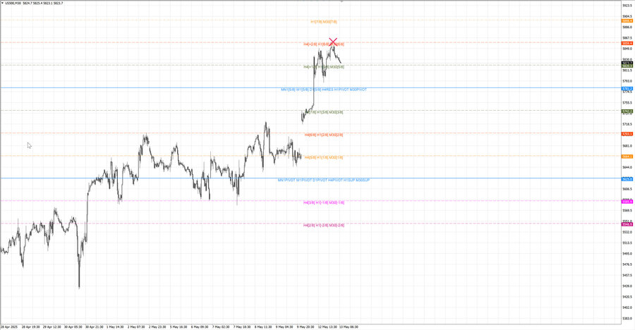 fact S&P500 m30 07-30 12.05.25.jpg