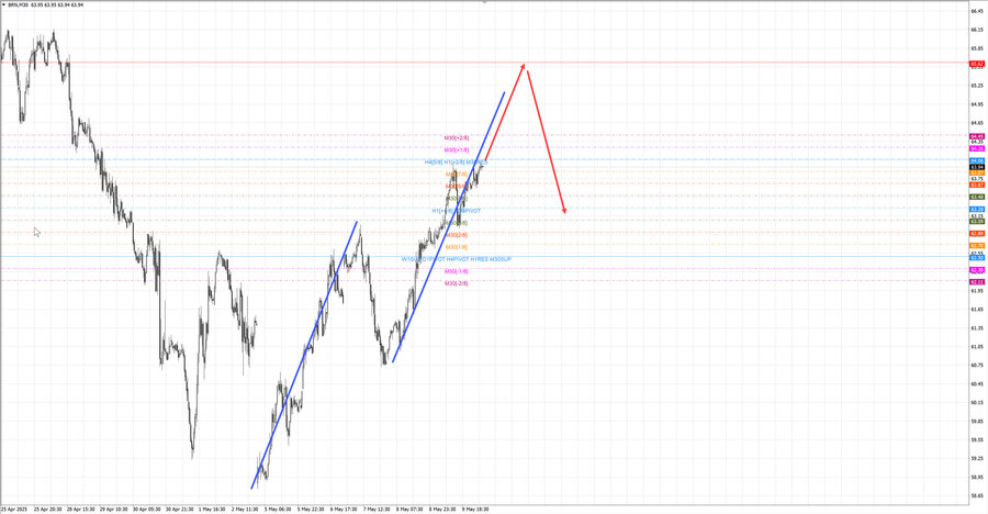 Нефть-Брент m30 07-34 12.05.25.jpg