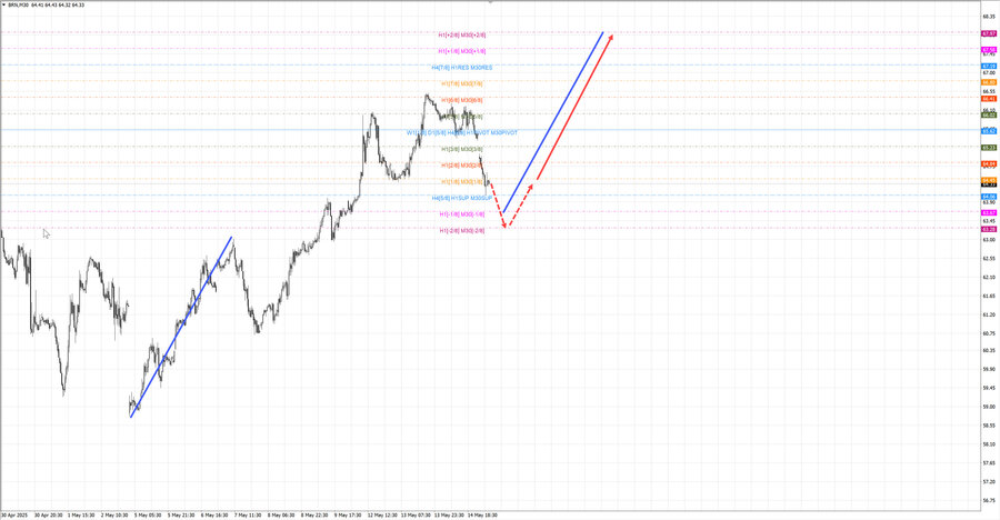 Нефть-Брент m30 07-58 15.05.25.jpg