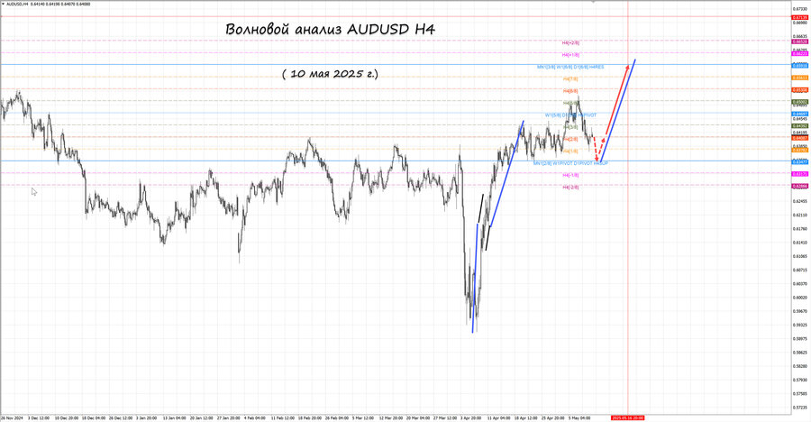 audusd h4 10.05.25.jpg