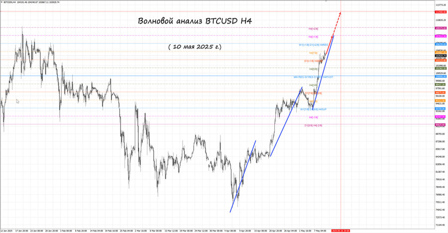 btcusd h4 10.05.25.jpg