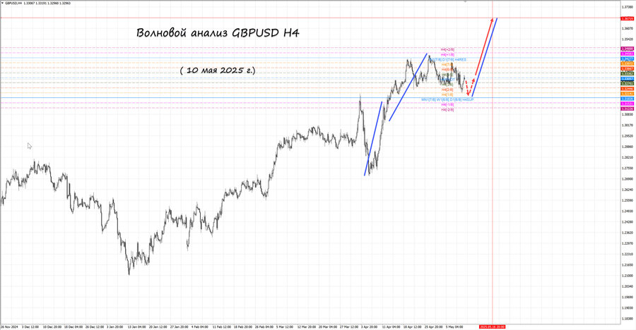 gbpusd h4 10.05.25.jpg