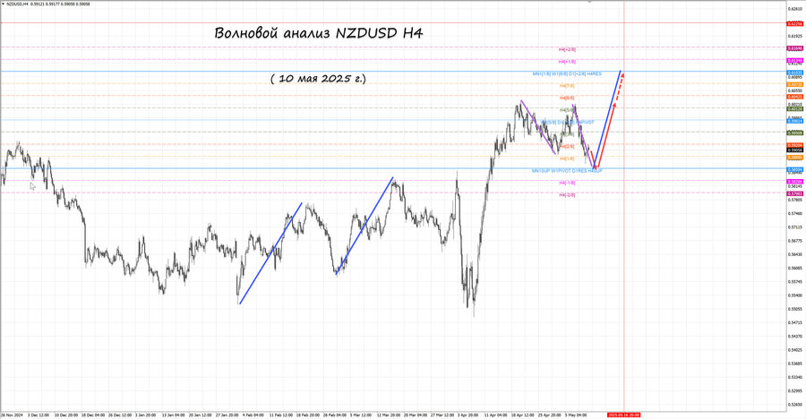 nzdusd h4 10.05.25.jpg