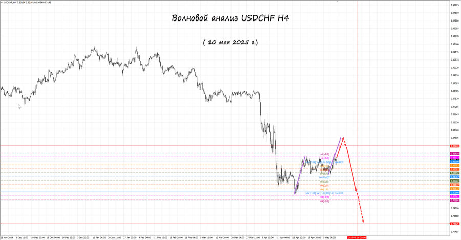 usdchf h4 10.05.25.jpg