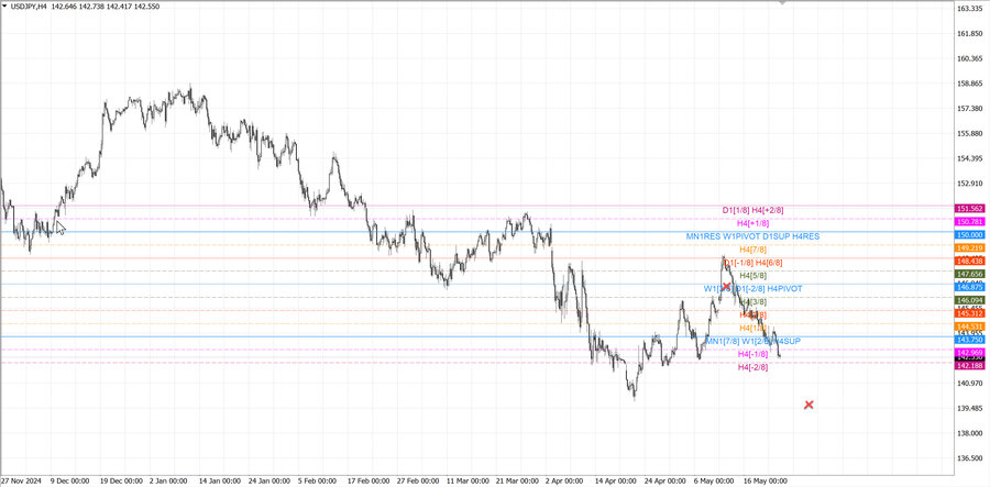 fact usdjpy h4 10.05.25.jpg