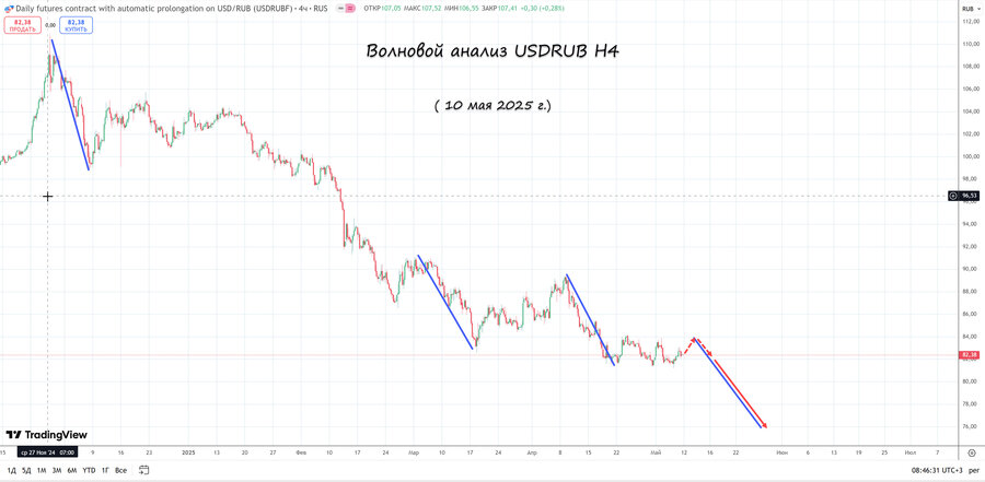 usdrub h4 10.05.25.jpg