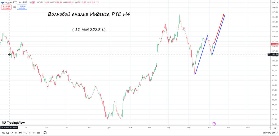 Индекс РТС h4 10.05.25.jpg