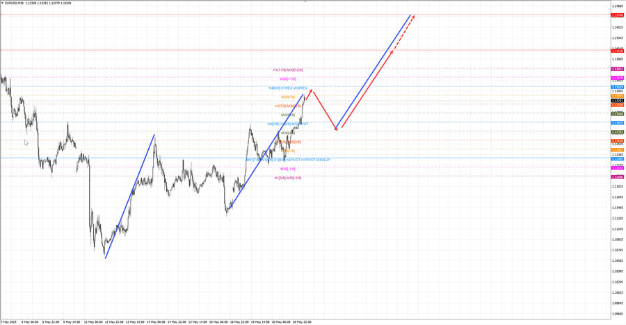 eurusd m30 07-11 21.05.25.jpg