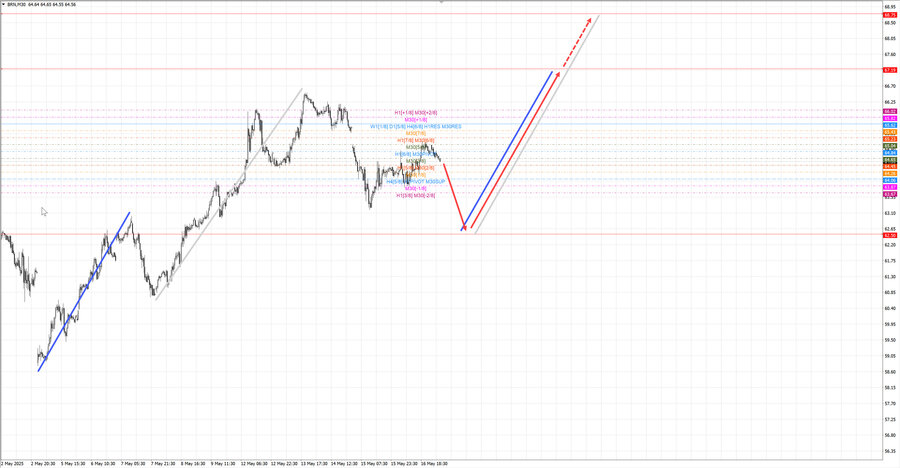 Нефть-Брент m30 07-58 19.05.25.jpg