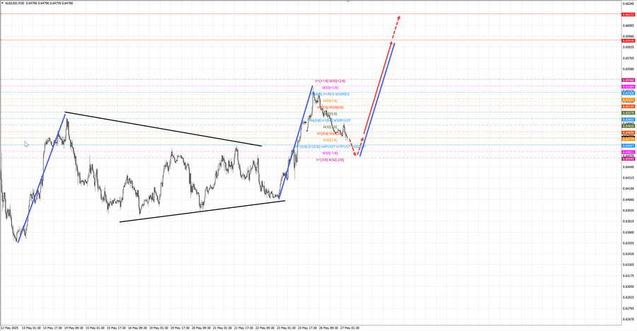 audusd m30 07-00 27.05.25.jpg