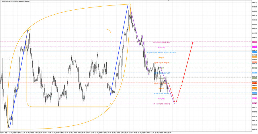 audusd m30 06-33 29.05.25.jpg
