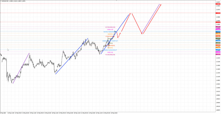 eurusd m30 08-05 26.05.25.jpg