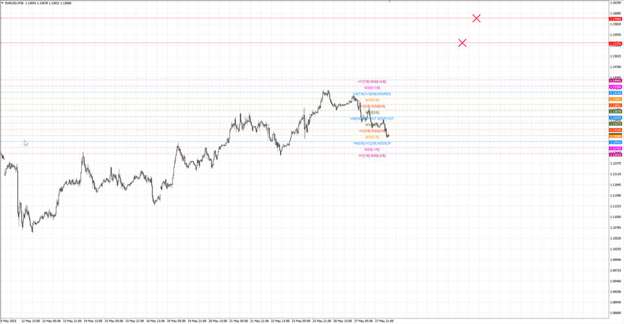 fact eurusd m30 08-05 26.05.25.jpg