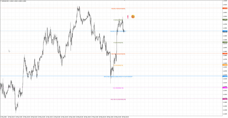 fact eurusd m30 07-13 29.05.25.jpg