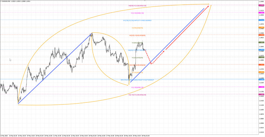 eurusd m30 07-36 30.05.25.jpg