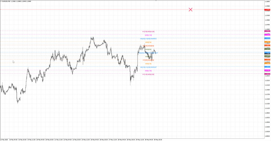 fact eurusd m30 07-36 30.05.25.jpg