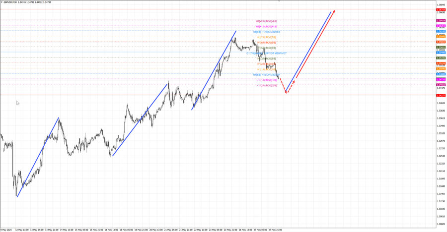 gbpusd m30 07-56 28.05.25.jpg