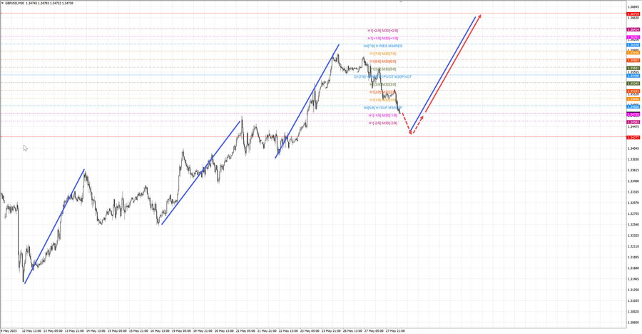 fact gbpusd m30 07-56 28.05.25.jpg