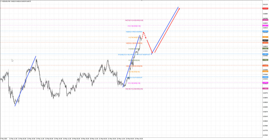 nzdusd m30 07-31 26.05.25.jpg
