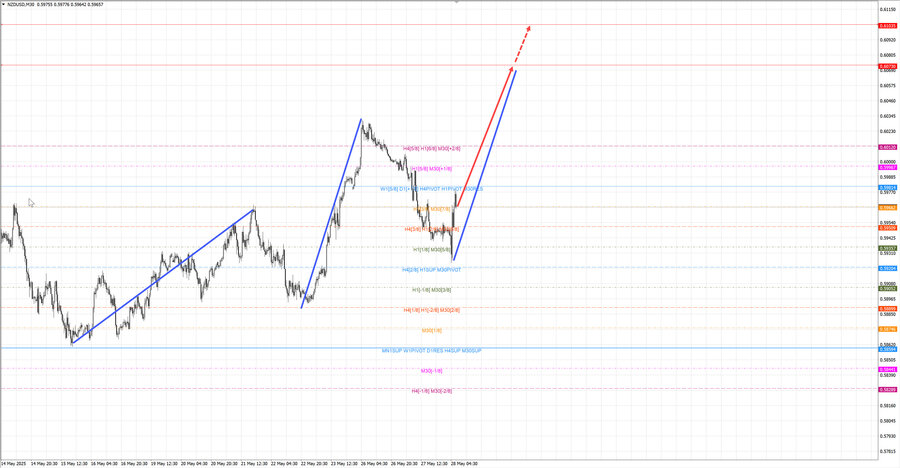 nzdusd m30 07-22 28.05.25.jpg