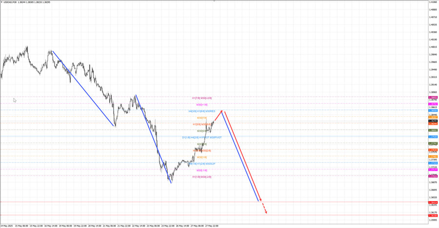 usdcad m30 07-28 28.05.25.jpg