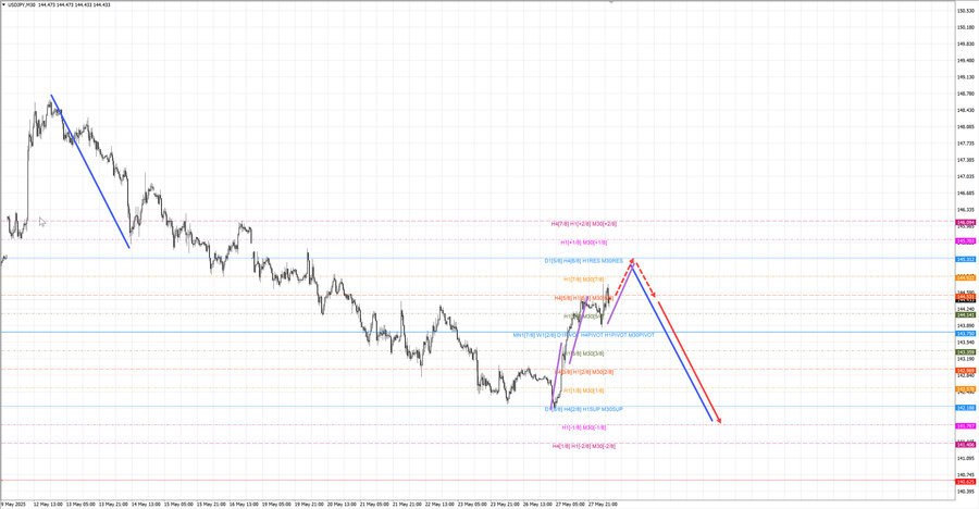 usdjpy m30 07-33 28.05.25.jpg