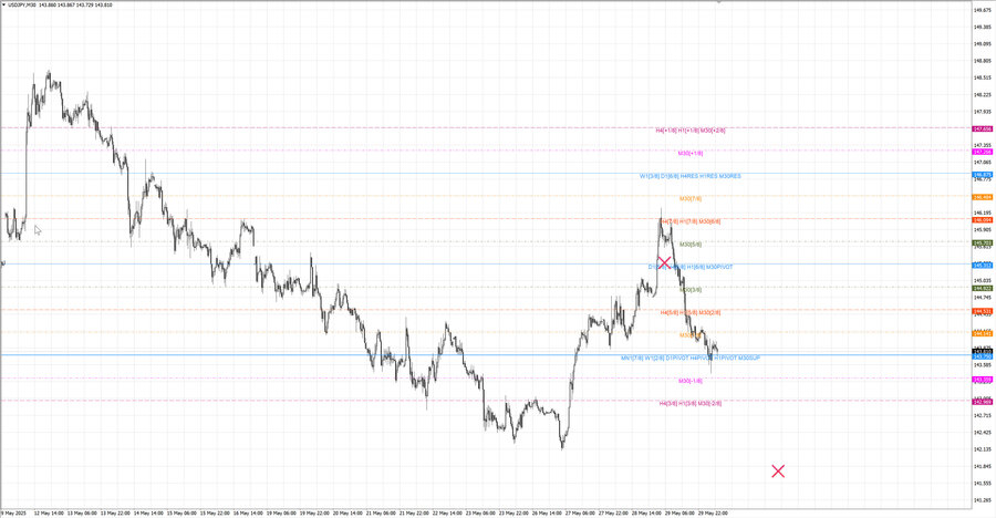 fact usdjpy m30 07-33 28.05.25.jpg
