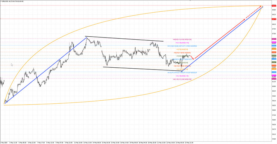 Нефть-Брент m30 08-53 26.05.25.jpg