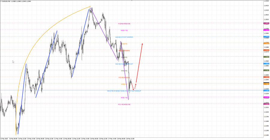 eurusd m30 07-13 29.05.25.jpg