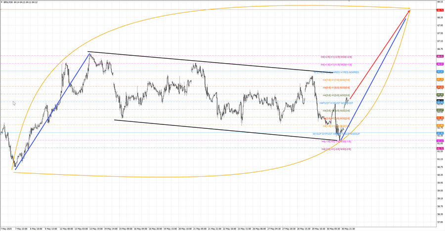 Нефть-Брент m30 07-52 02.06.25.jpg