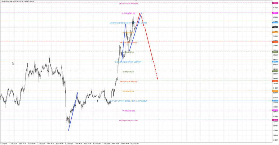 ethusd m30 07-28 11.06.25.jpg