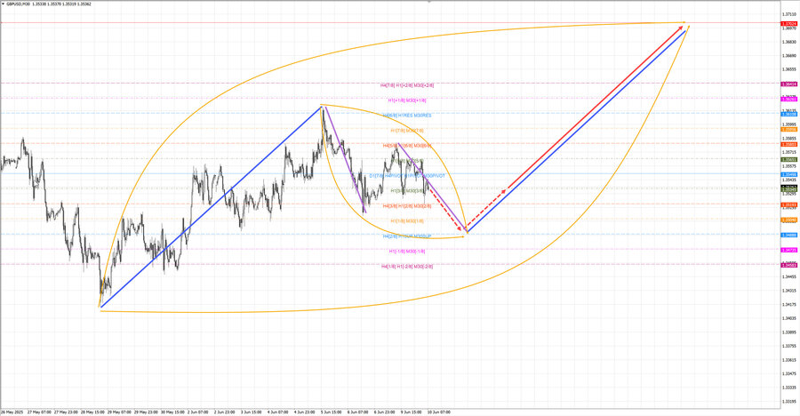 gbpusd m30 07-43 10.06.25.jpg