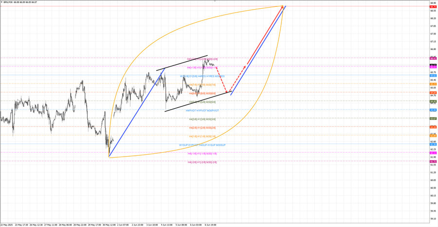Нефть-Брент m30 08-14 09.06.25.jpg