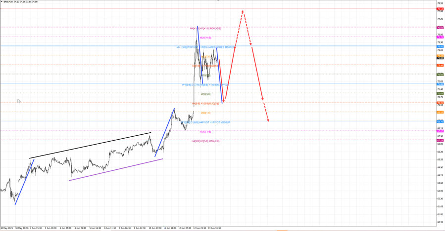 Нефть-Брент m30 08-00 16.06.25.jpg