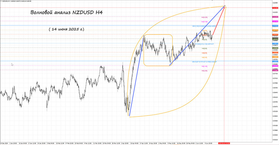 nzdusd h4 14.06.25.jpg