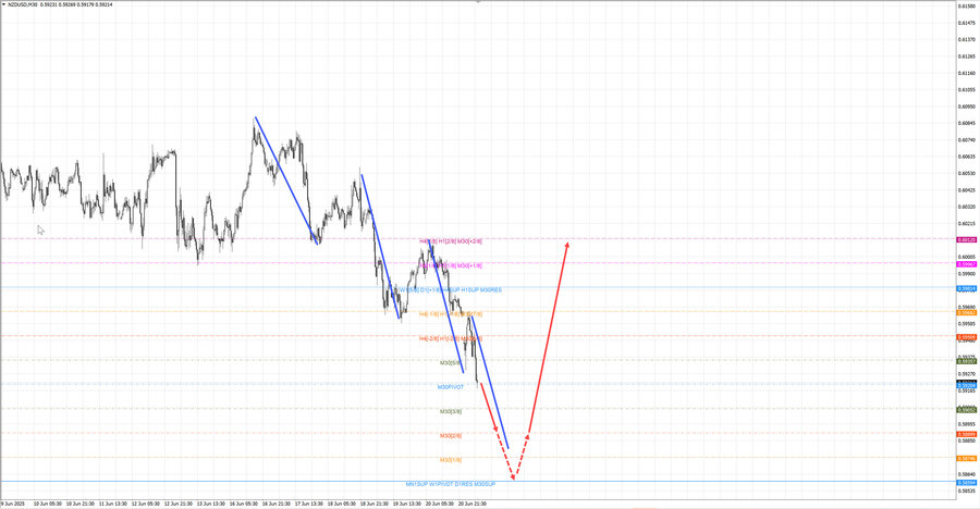 nzdusd m30 06-54 23.06.25.jpg