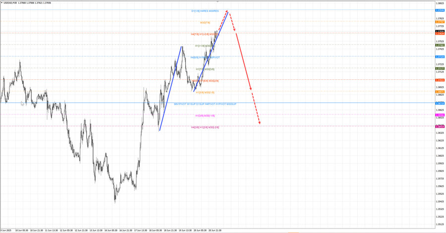usdcad m30 06-54 23.06.25.jpg
