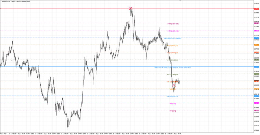 fact usdcad m30 06-54 23.06.25.jpg