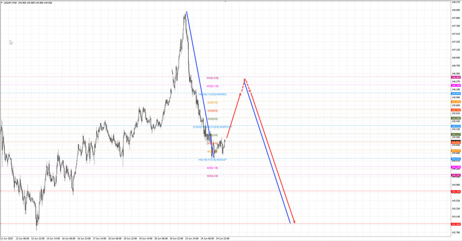usdjpy m30 07-31 25.06.25.jpg