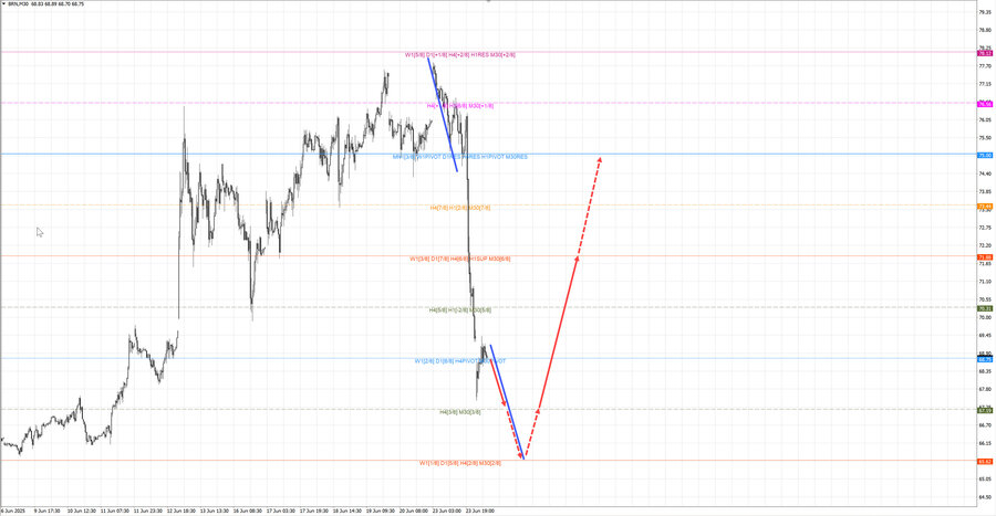 Нефть-Брент m30 08-17 24.06.25.jpg