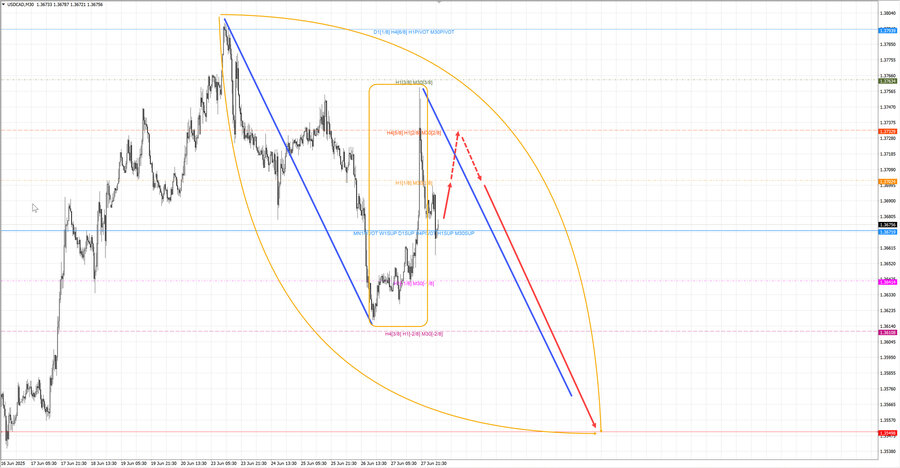 usdcad m30 06-48 30.06.25.jpg