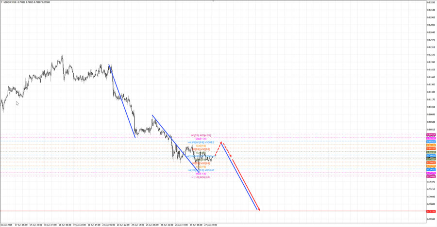 usdchf m30 07-29 30.06.25.jpg