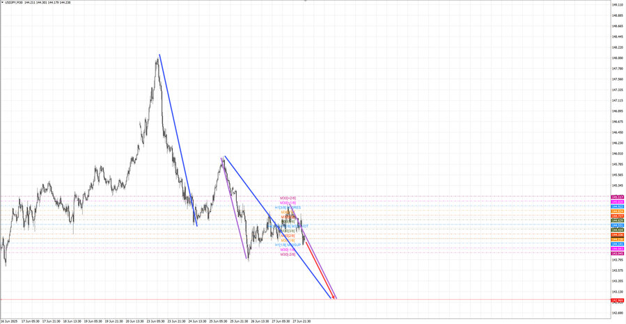 usdjpy m30 06-52 30.06.25.jpg