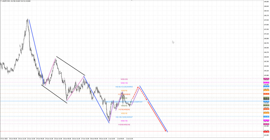 usdjpy m30 06-53 03.07.25.jpg