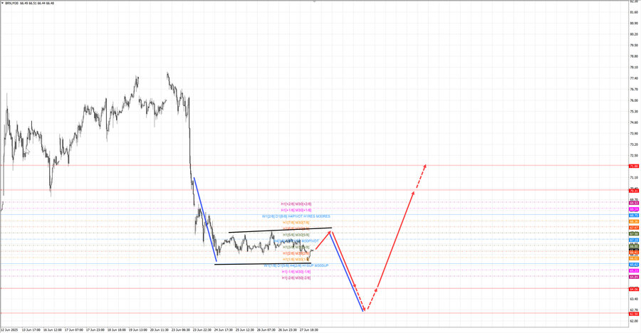 Нефть-Брент m30 07-51 30.06.25.jpg
