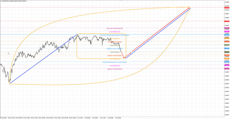 audusd m30 06-48 07.07.25.jpg