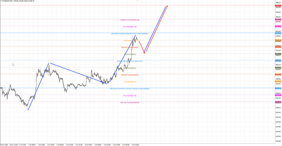 ethusd m30 07-12 10.07.25.jpg