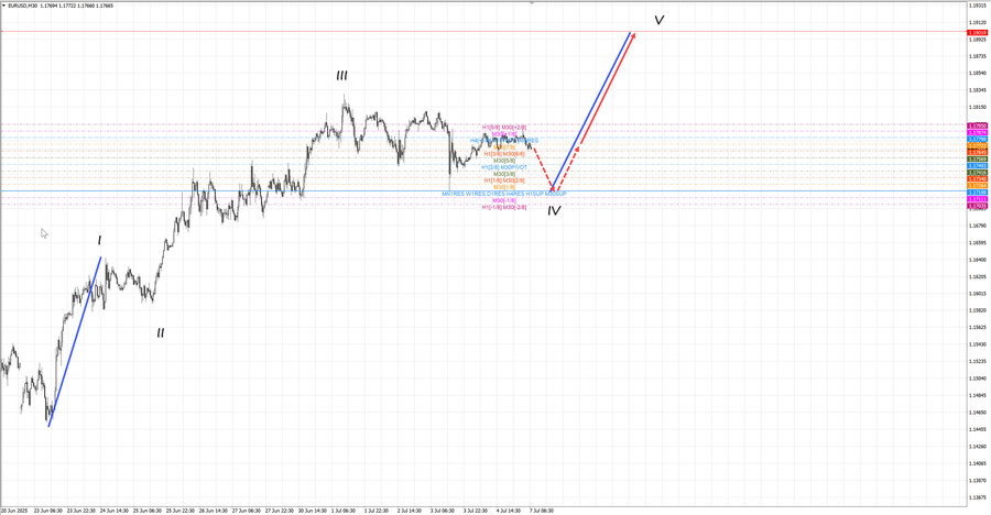 eurusd m30 07-22 07.07.25.jpg
