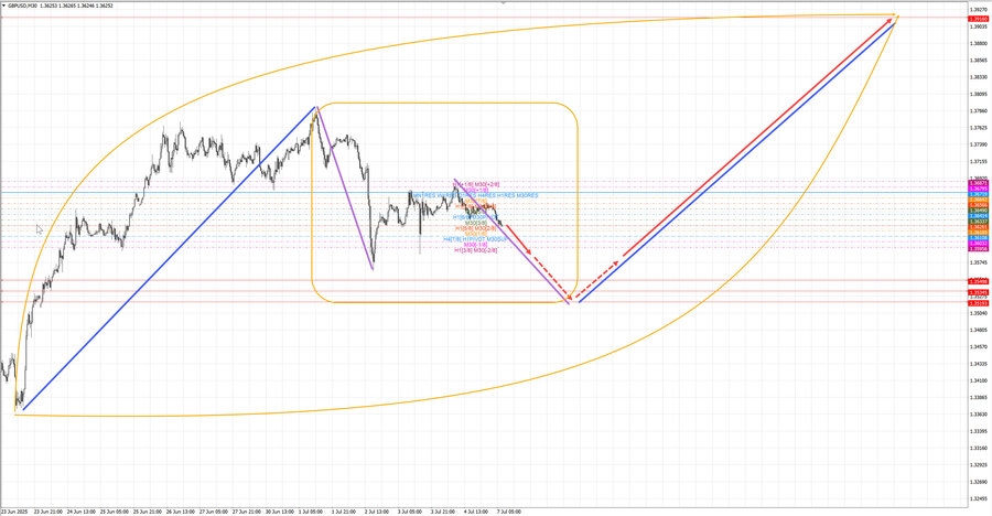 gbpusd m30 07-40 07.07.25.jpg