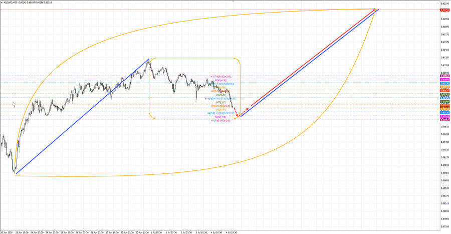 nzdusd m30 06-52 07.07.25.jpg
